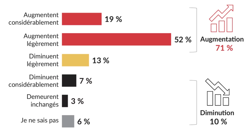 Augmentent considérablement: 19%, Augmentent légèrement: 52%, Diminuent légèrement: 13 %, Diminuent considérablement: 7 %, Demeurent inchangés: 3 %, Je ne sais pas: 6%. Augmentation: 71%, Disminution: 10%